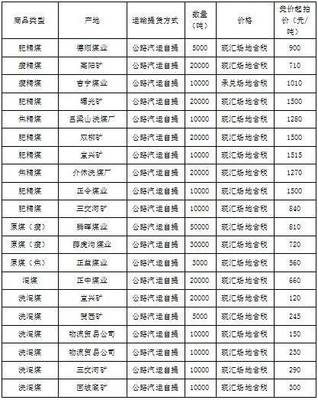 山西焦煤煤炭產品競價預告 市場機遇與注意事項